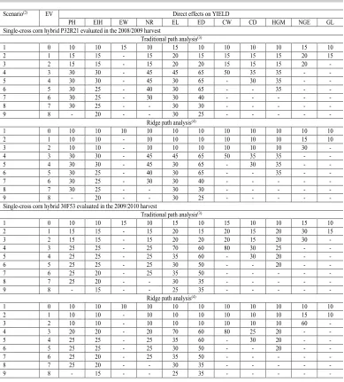 Table 10. Sample size (number of plants) for estimating the direct effects of explanatory variables(1) on grain yield (YIELD) with a 95% confidence interval range equal to 0.45 for each path analysis scenario with the respective number of excluded variables (EV) in the single-cross corn hybrids P32R21 and 30F53 evaluated in the 2008/2009 and 2009/2010 harvests, respectively.