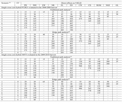 Table 1. Sample size (number of plants) for estimating the direct effects of explanatory variables(1) on grain yield (YIELD) with a 95% confidence interval range equal to 0.15 for each path analysis scenario with the respective number of excluded variables (EV) in the single-cross corn hybrids P32R21 and 30F53 evaluated in the 2008/2009 and 2009/2010 harvests, respectively.