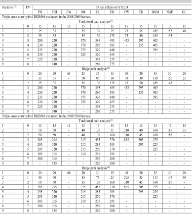 Table 2. Sample size (number of plants) for estimating the direct effects of explanatory variables(1) on grain yield (YIELD) with a 95% confidence interval range equal to 0.15 for each path analysis scenario with the respective number of excluded variables (EV) in the triple-cross corn hybrid DKB566 evaluated in the 2008/2009 and 2009/2010 harvests.