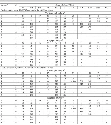 Table 3. Sample size (number of plants) for estimating the direct effects of explanatory variables(1) on grain yield (YIELD) with a 95% confidence interval range equal to 0.15 for each path analysis scenario with the respective number of excluded variables (EV) in the double-cross corn hybrid DKB747 evaluated in the 2008/2009 and 2009/2010 harvests.