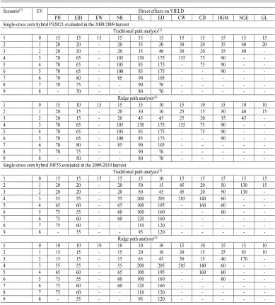 Table 4. Sample size (number of plants) for estimating the direct effects of explanatory variables(1) on grain yield (YIELD) with a 95% confidence interval range equal to 0.25 for each path analysis scenario with the respective number of excluded variables (EV) in the single-cross corn hybrids P32R21 and 30F53 evaluated in the 2008/2009 and 2009/2010 harvests, respectively.