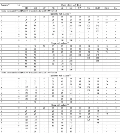 Table 5. Sample size (number of plants) for estimating the direct effects of explanatory variables(1) on grain yield (YIELD) with a 95% confidence interval range equal to 0.25 for each path analysis scenario with the respective number of excluded variables (EV) in the triple-cross corn hybrid DKB566 evaluated in the 2008/2009 and 2009/2010 harvests.