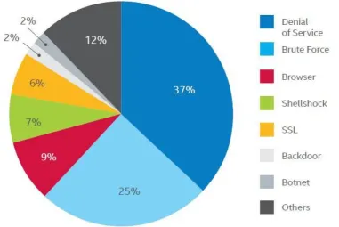 Figure 3: Classified network attacks [13] 