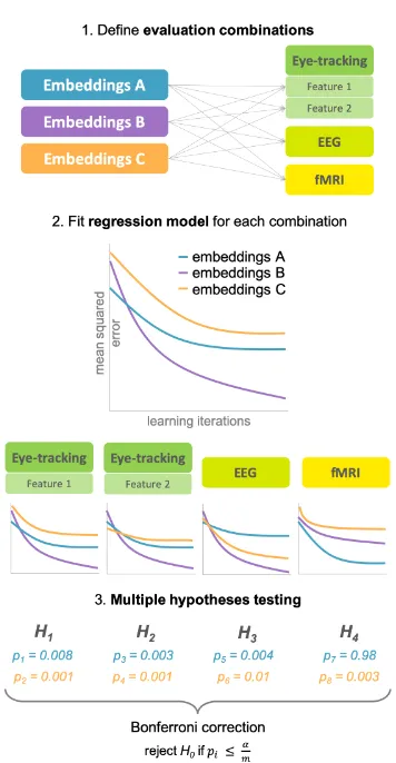 Figure 1: Overview of the cognitive word embeddingevaluation process.