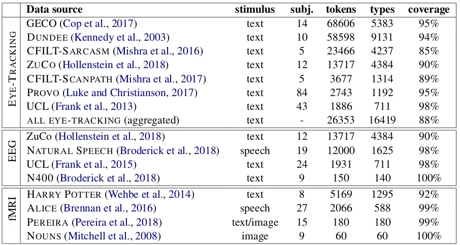 Table 2: Cognitive data sources used in this work. Coverage is the percentage of vocabulary in data source occursin British National Corpus list of most frequent English words2.