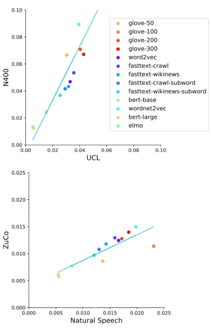 Figure 6: Correlation between results on EEG datasets.