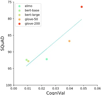 Figure 7: Correlation between the SQuAD 1.1 task andthe CogniVal results.