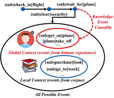 Figure 1: Local and global context information whenmodeling event sequences. The blue dots are eventsthat are already described in text