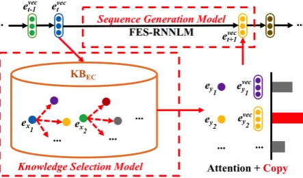 Figure 2: Overview of the computational workﬂowfor the proposed KnowSemLM. There are two keycomponents: 1) a knowledge selection model, whichactivates the use of knowledge based on probabilisti-cally matching causal event and produce a distributionover out