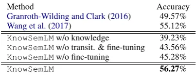 Table 1: Accuracy results for the event cloze task.KnowSemLM outperforms previously reported resultsand we show the ablation study results for model with-out the use of knowledge (w/o knowledge), without theuse of knowledge transitivity as described in Sec 4.2(w/o transit.) and without ﬁne-tuning on the dev data(w/o ﬁne-tuning), resepctively.