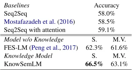 Table 2: Accuracy results for story cloze test in theunsupervised setting.“S.” represents the inferencemethod with the single most informative feature while“M.V.” means majority voting.