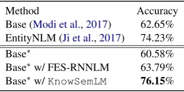 Table 5: Statistics for the use of event causalityknowledge in KnowSemLM. We gather the statisticsfor both NYT and InScript Corpus