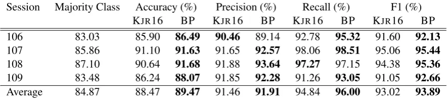 Table 1:Performance of KJR16 (our reimplementation of Kraft et al. (2016)) compared to our Best Proposed(BP) model (News augmented-Glove, NWGL), in evaluation Setting (1).