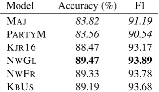 Table 2: Performance of our proposed models: News augmented-Glove (NWGL), News augmented-Word Fre-quency (NWFR) and KB Augmented-US (KBUS)