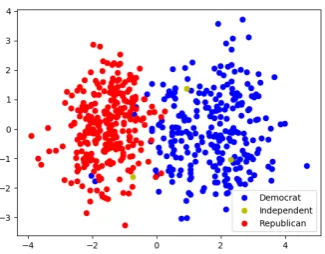 Figure 1: 2-dimensional PCA projected congressper-son embeddings by the KBUS model for the 108thcongress