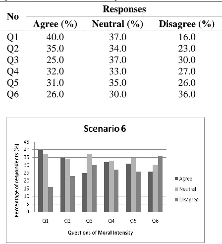 Table 7. Percentage of respondents for Scenario 5.  