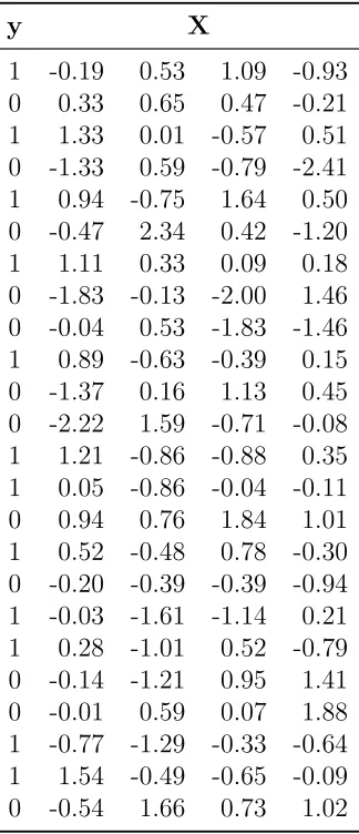 Table 3.2: Toy dataset illustrating complete separation for a logistic regression model