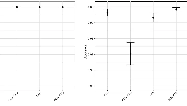 Figure 4.2: Accuracy of ordering procedures when n > pTheoretical. The accuracy and associated95% conﬁdence interval are shown for each procedure when n = 500, p = 50, and the R2 = 0.6
