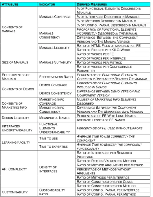 Table 2. Usability Derived Measures for COTS components 