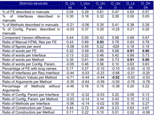 Table 3.  Correlation Values (R) for derived Measures 