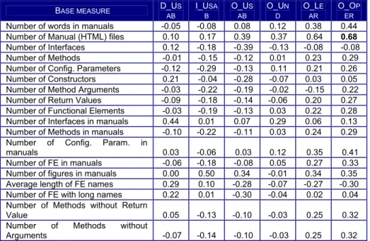 Table 4.  Correlation values (R) for Base Measures 