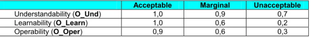 Table 6. Critical values for the three Usability sub-characteristics 
