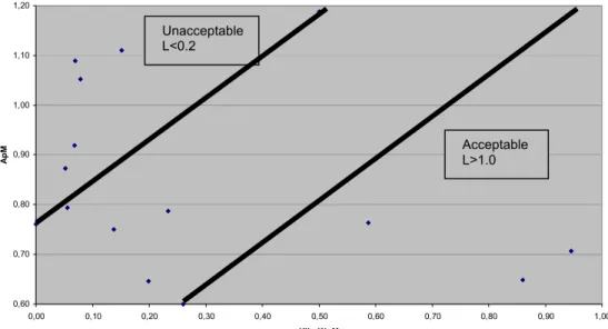 Figure 1. Measure Values of WpM and ApM used in Learnability Indicator 