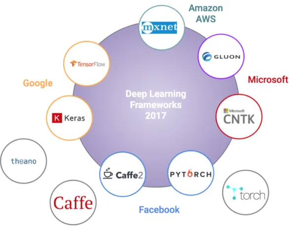 Figure 4.1: SOA of open source deep learning frameworks in 2017