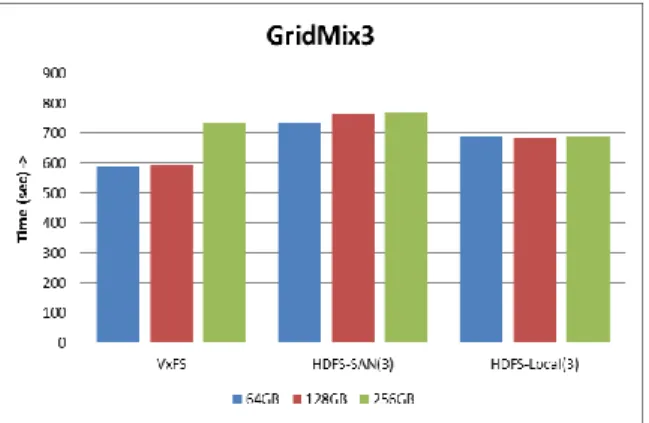 Figure 5: Time (s) Taken by GridMix3 (lower is better)       In the course of our study, we also compared the  performance  of  SF-CFS  with  HDFS  using  the  SWIM  [9]  benchmark  by  running  Facebook  job  traces  and  have observed SF-CFS to perform b