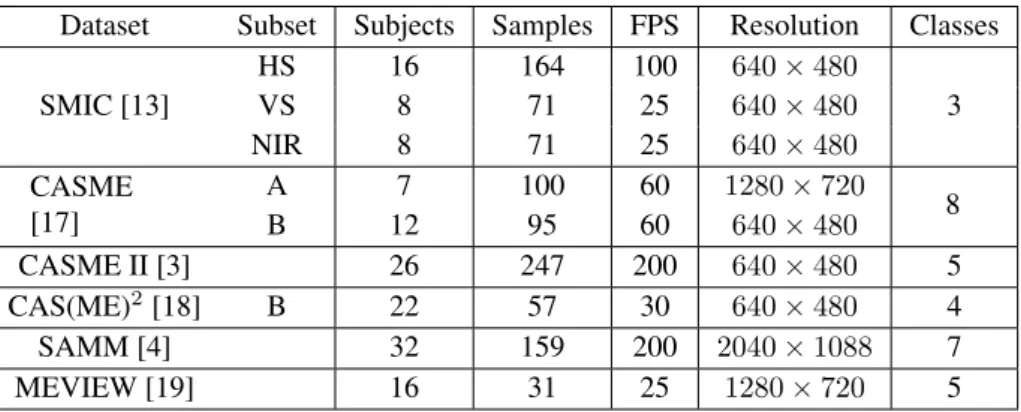Table 1. A summary of statistics from ME datasets