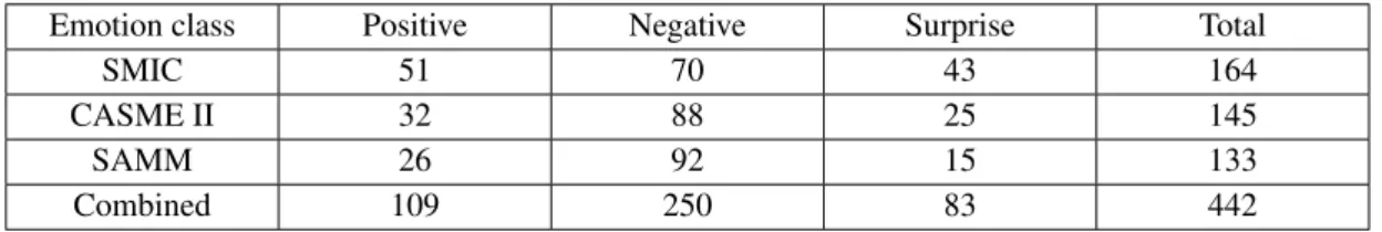 Table 3. Distributions of emotion classes for MEGC2019
