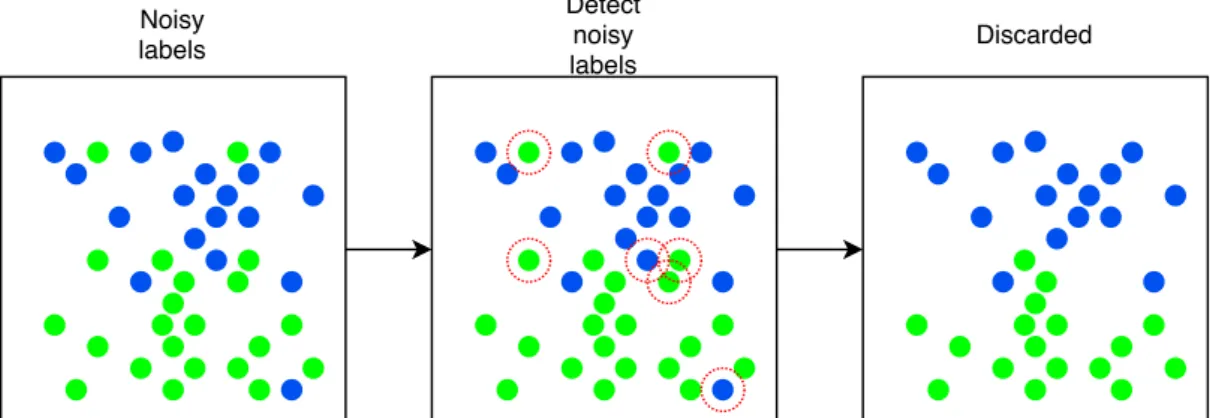 Figure 5. The figure depicts loss thresholding with moments. (Left) We start with a set of noisy labels