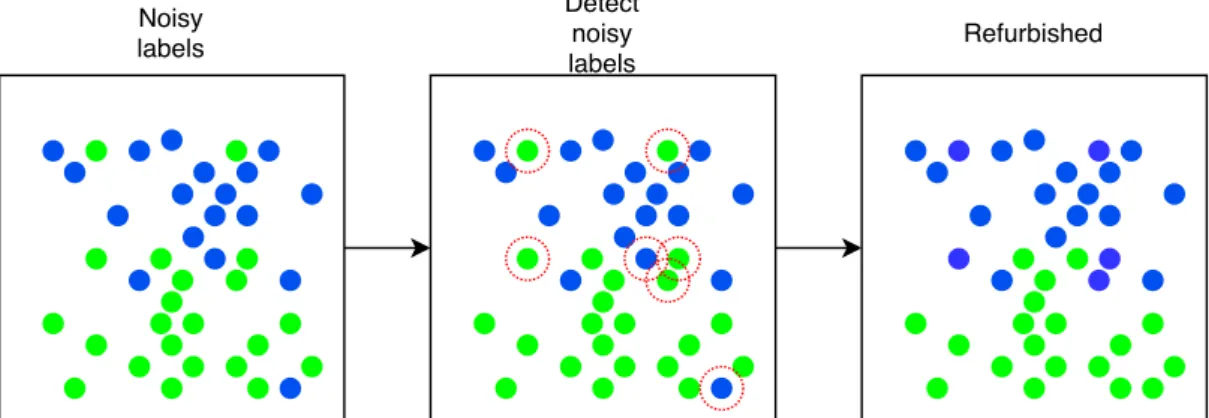 Figure 6. The figure depicts Iterative label correction. (Left) We start with a set of noisy labels
