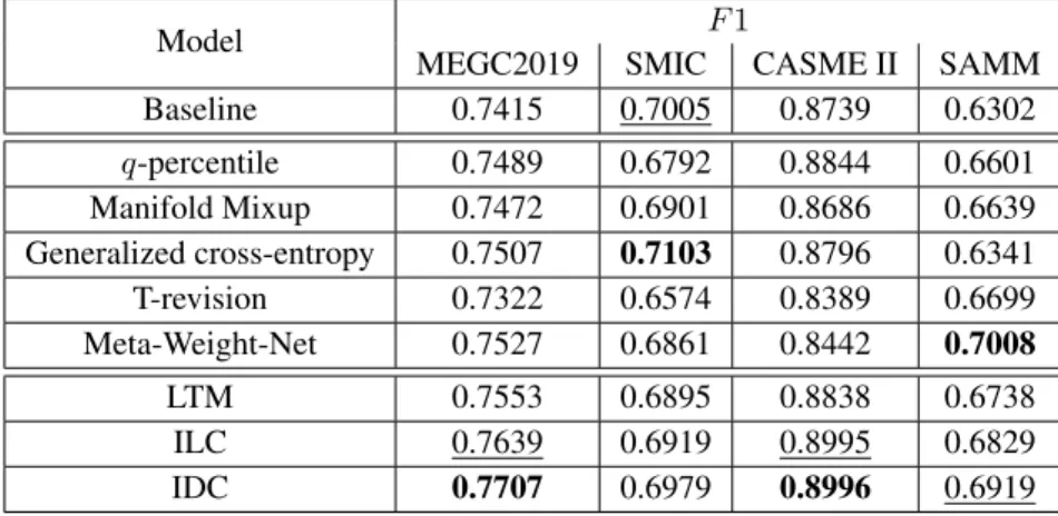 Table 4. F 1-scores from different noisy label methods. The baseline and backbone for all the methods is SSSNet24