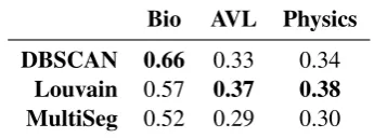 Figure 2: Physics document segmentation using dif-ferent prior conﬁgurations in BeamSeg