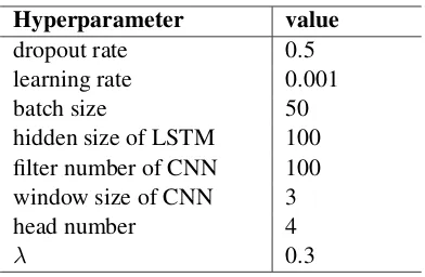 Table 1: Statistics of three datasets in language, numberof relation types, triplet number and token numbers.