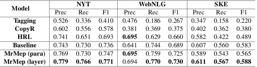 Table 3: Results of different models in three datasets. MrMep (para) denotes that we adopt paralleled mode oftriplet attention in variable-length entity pair predictor