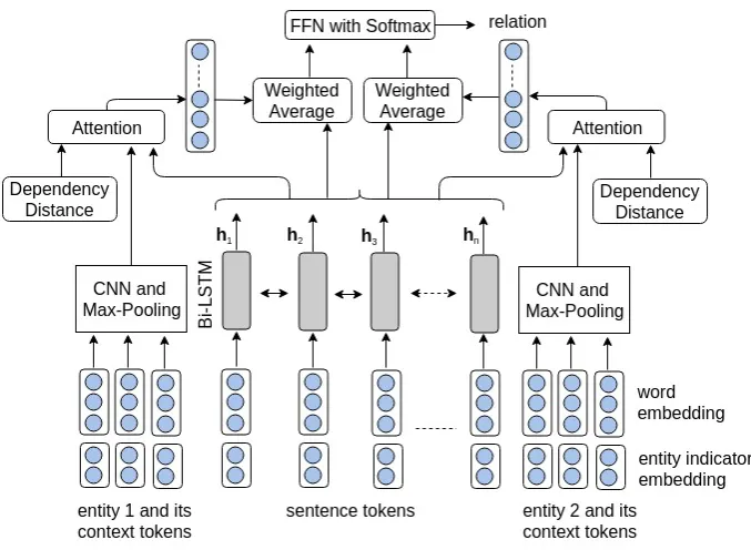 Figure 1: Architecture of our attention model with m = 1. We have not shown the CNN-based global featureextraction here