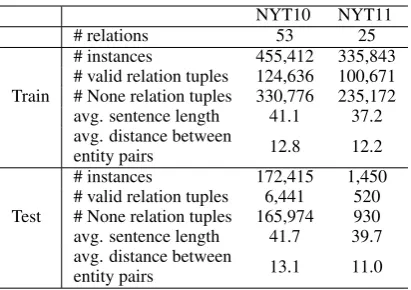 Table 1: Statistics of the NYT10 and NYT11 dataset.