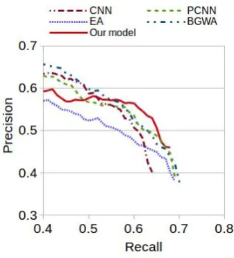 Table 2: Performance comparison of different models on the two datasets. * denotes a statistically signiﬁcantimprovement over the previous best state-of-the-art model with p < 0.01 under the bootstrap paired t-test.†denotes the previous best state-of-the-art model.