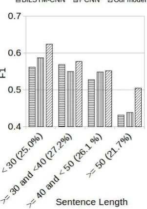 Figure 6:Performance comparison across differentsentence lengths on the NYT11 dataset.