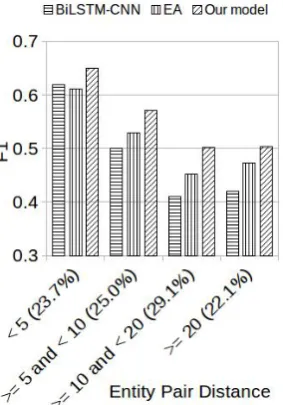 Figure 7: Performance comparison across different dis-tances between entities on the NYT10 dataset.