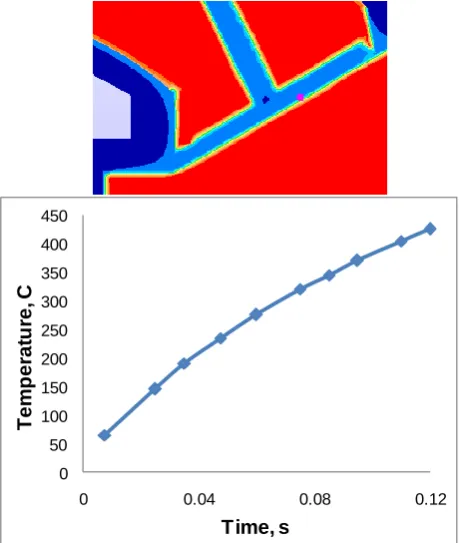Figure 4. Temperature gradient at the exhaust valve surface.  