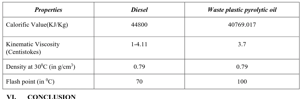 Table 2. Comparison of Properties between Waste Plastic pyrolytic oil with Diesel 