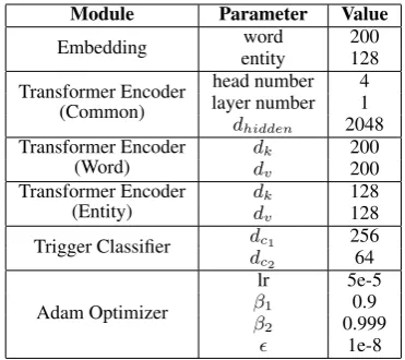Table 1: Hyper-parameter settings in our experiments.