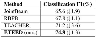 Table 3:Performance with predicted entity labels.↓ represents the performance drop from goldenannotations.