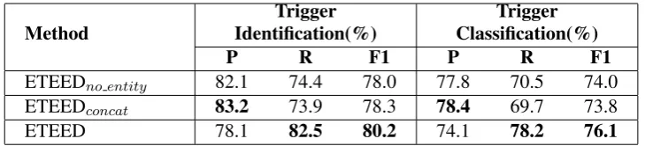 Table 4: Effect of entity type sequence representation.