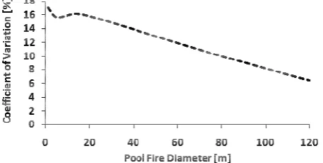 Table 1 summarises the discrepancies in the flame height 
