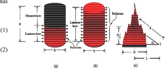 Fig. 1 Degree of variation between Heskestad and Thomas flame height models for gasoline pool fire  