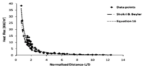 Fig. 6 Comparison of model predictions with measured data at ground level  